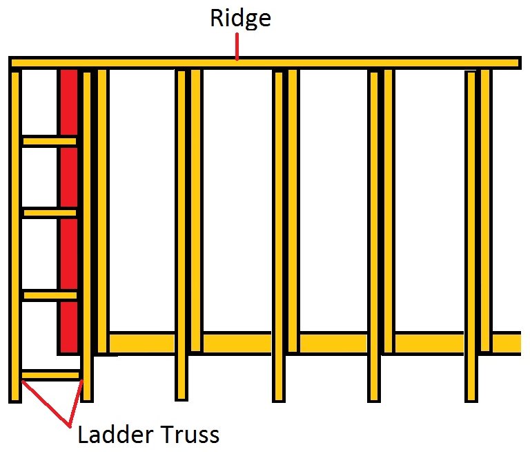 Gable roof wall plate layout