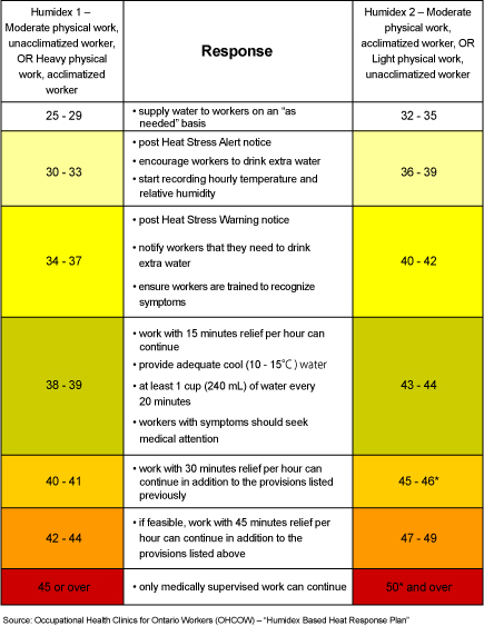 Humidex Rating and Work : OSH Answers