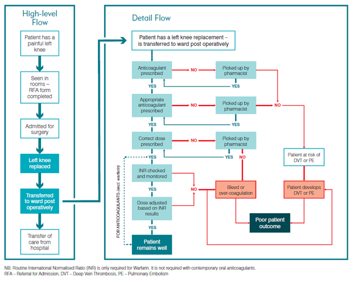 Patient Flow Chart Template