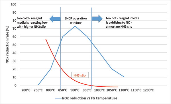 Improving SNCR performance