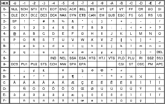 DEC Multinational Character Set