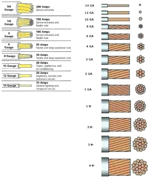 Standard House Electrical Wire Gauge