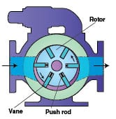 Positive Displacement Pumps - Chemical Engineering | Page 1