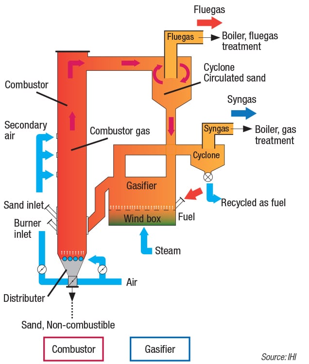 Startup for a new coal-gasification process - Chemical Engineering | Page 1