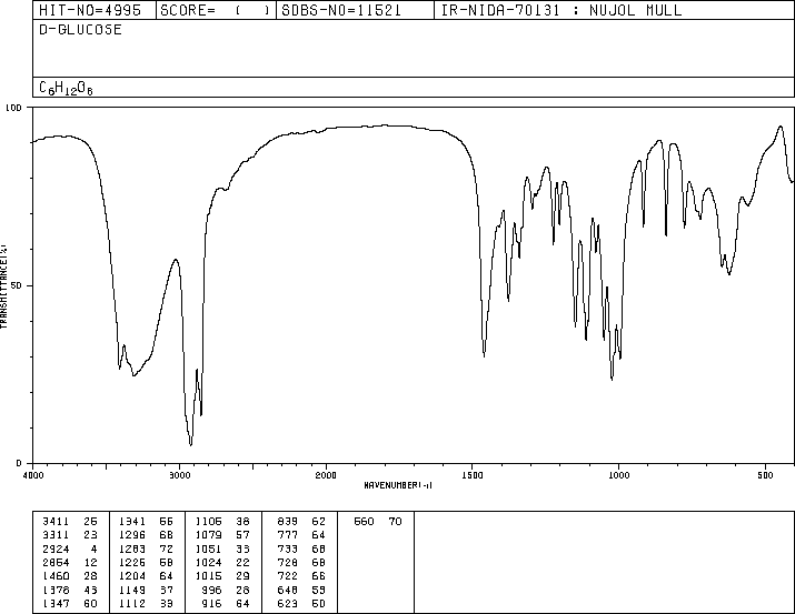 D(+)-Glucose(50-99-7) Raman