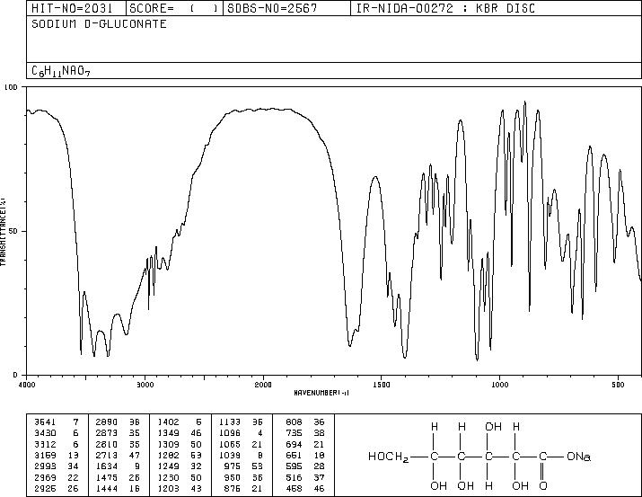 Sodium gluconate (527-07-1) <sup>1</sup>H NMR