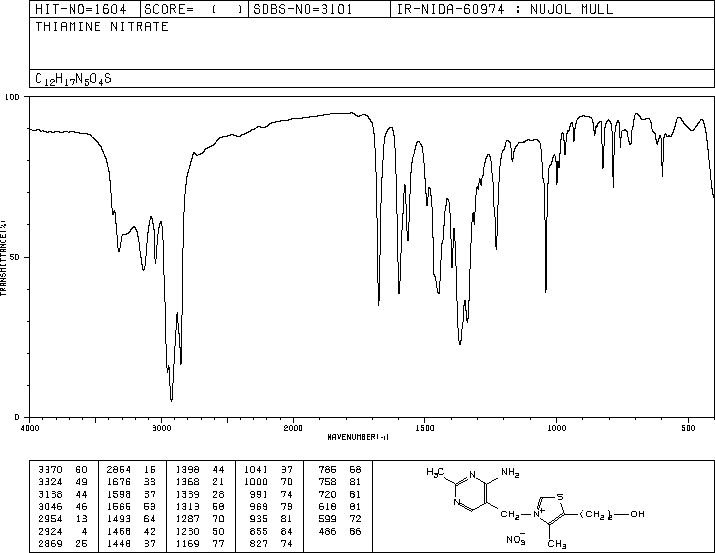 Thiamine nitrate (532-43-4) MS