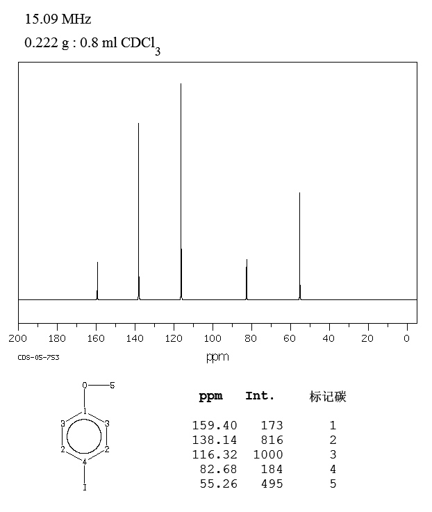 4-Iodoanisole(696-62-8) <sup>1</sup>H NMR