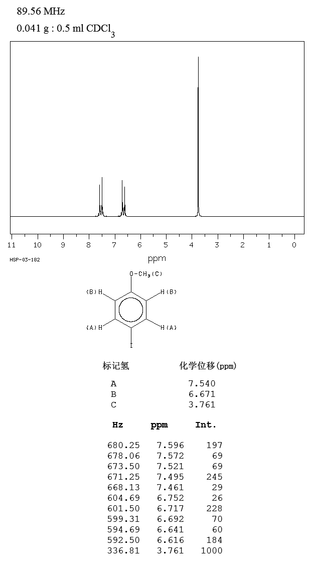 4-Iodoanisole(696-62-8) <sup>1</sup>H NMR