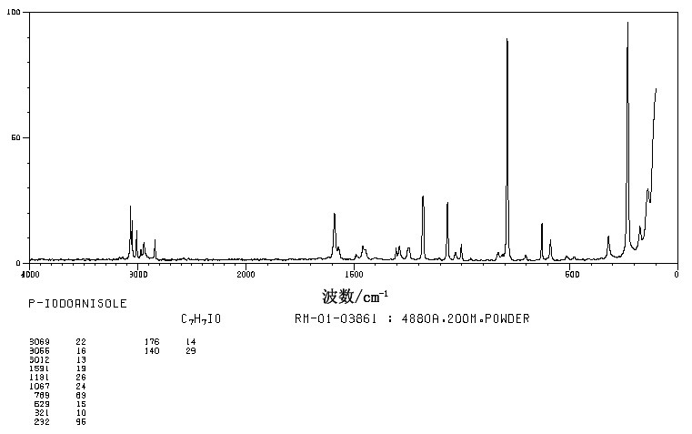 4-Iodoanisole(696-62-8) <sup>1</sup>H NMR