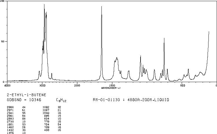 2-ETHYL-1-BUTENE(760-21-4) <sup>1</sup>H NMR