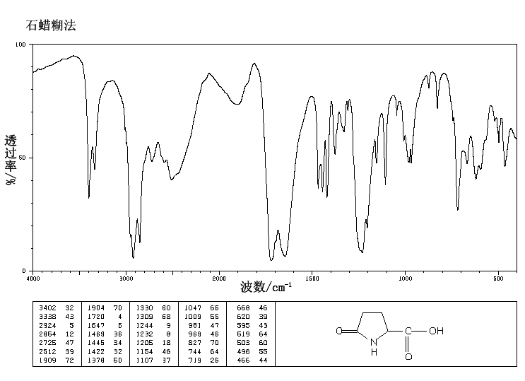 L-Pyroglutamic acid(98-79-3) <sup>1</sup>H NMR