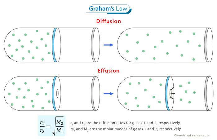 Graham’s Law