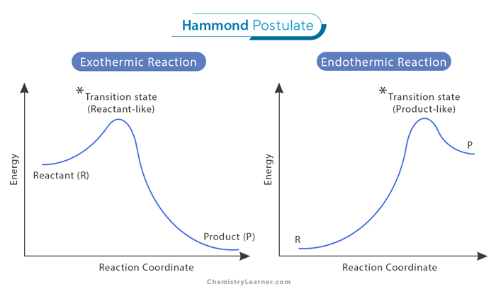 Hammond Postulate