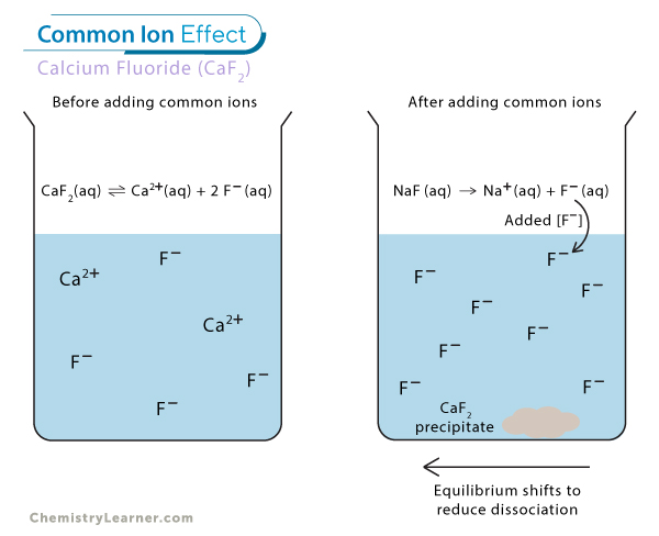 Common Ion Effect