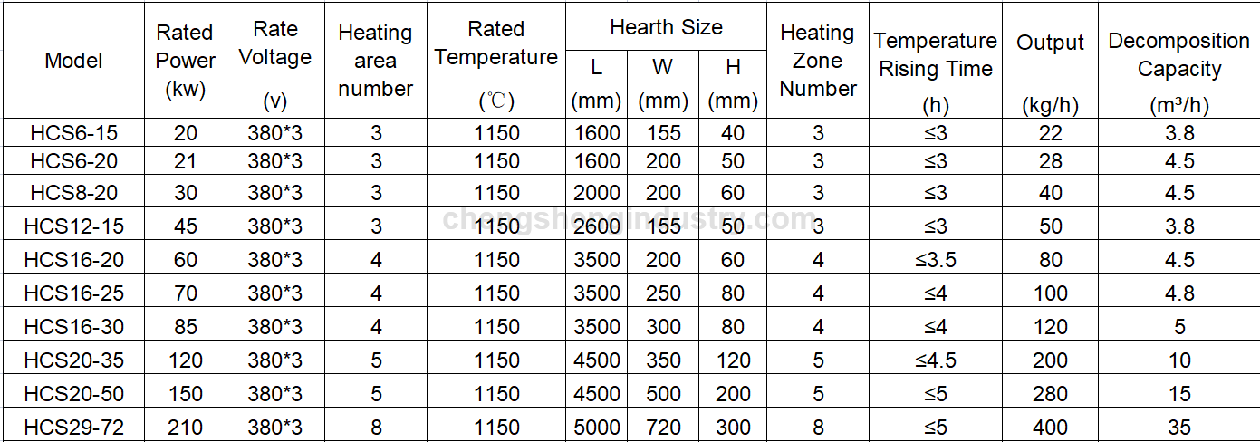 Continuous Mesh Belt Conveyor Controlled Atmosphere Copper Bright ...