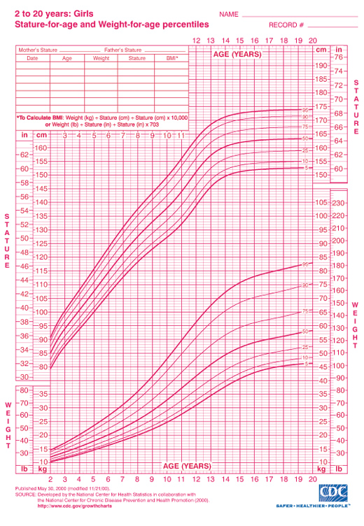 Girls Height and Weight Chart Ages 2 to 20 from CDC