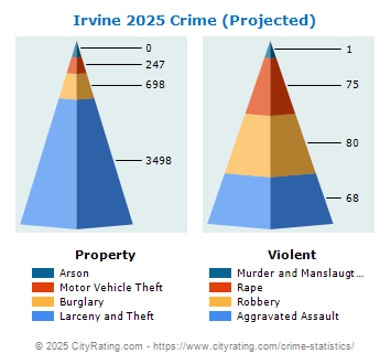 Irvine Crime 2025