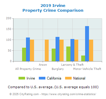 Irvine Property Crime vs. State and National Comparison