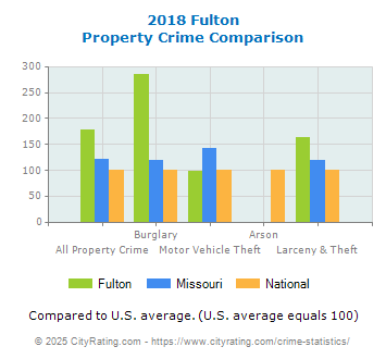 Fulton Property Crime vs. State and National Comparison