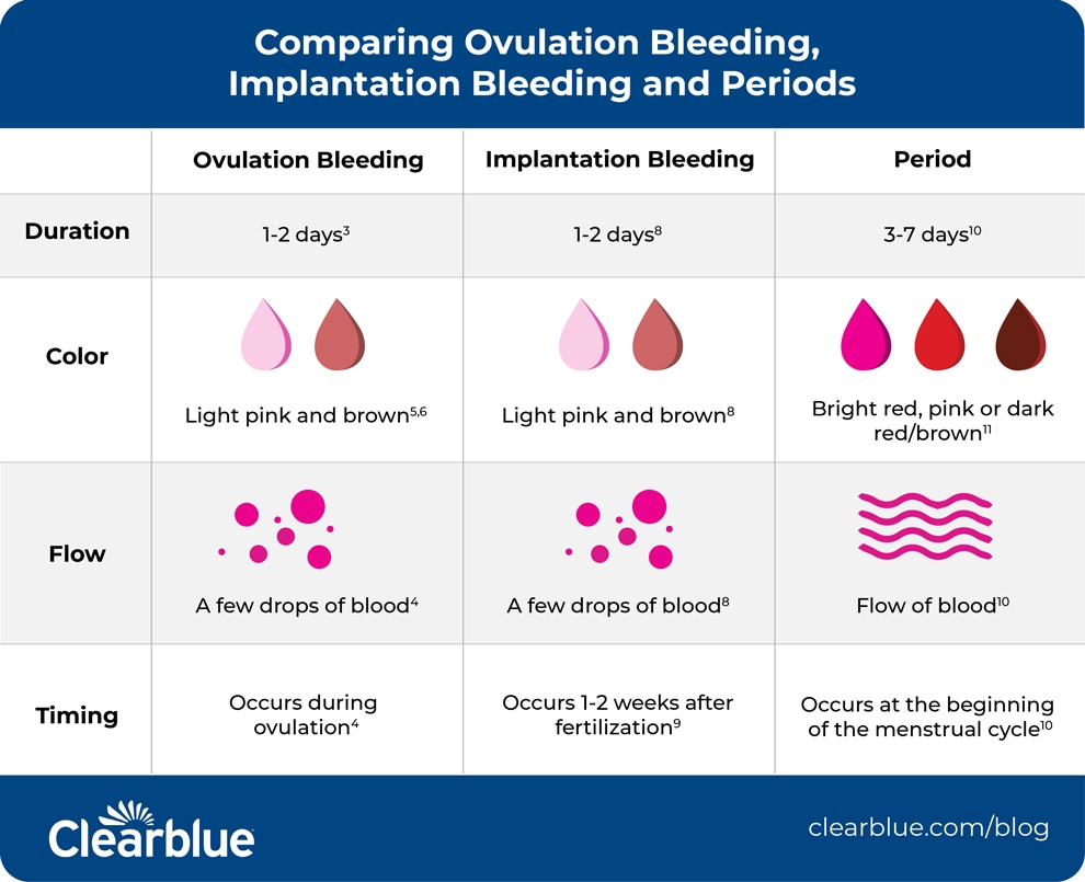 What you need to know about ovulation bleeding — Clearblue®