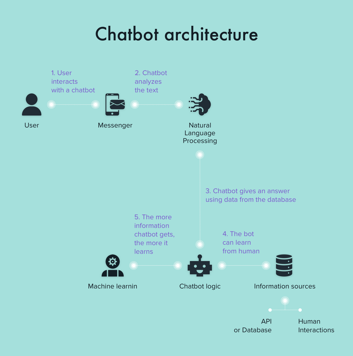 How To Make A Chatbot Types Architecture And Technologies – NBKomputer