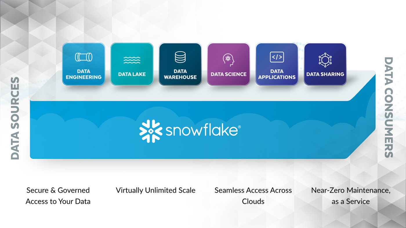 Delivering Snowflake Data Cloud Solutions