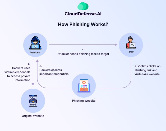 Phishing Attack - What is it and How Does it Work?