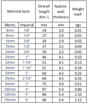 BS EN10241 close taper nipples | CMT Engineering