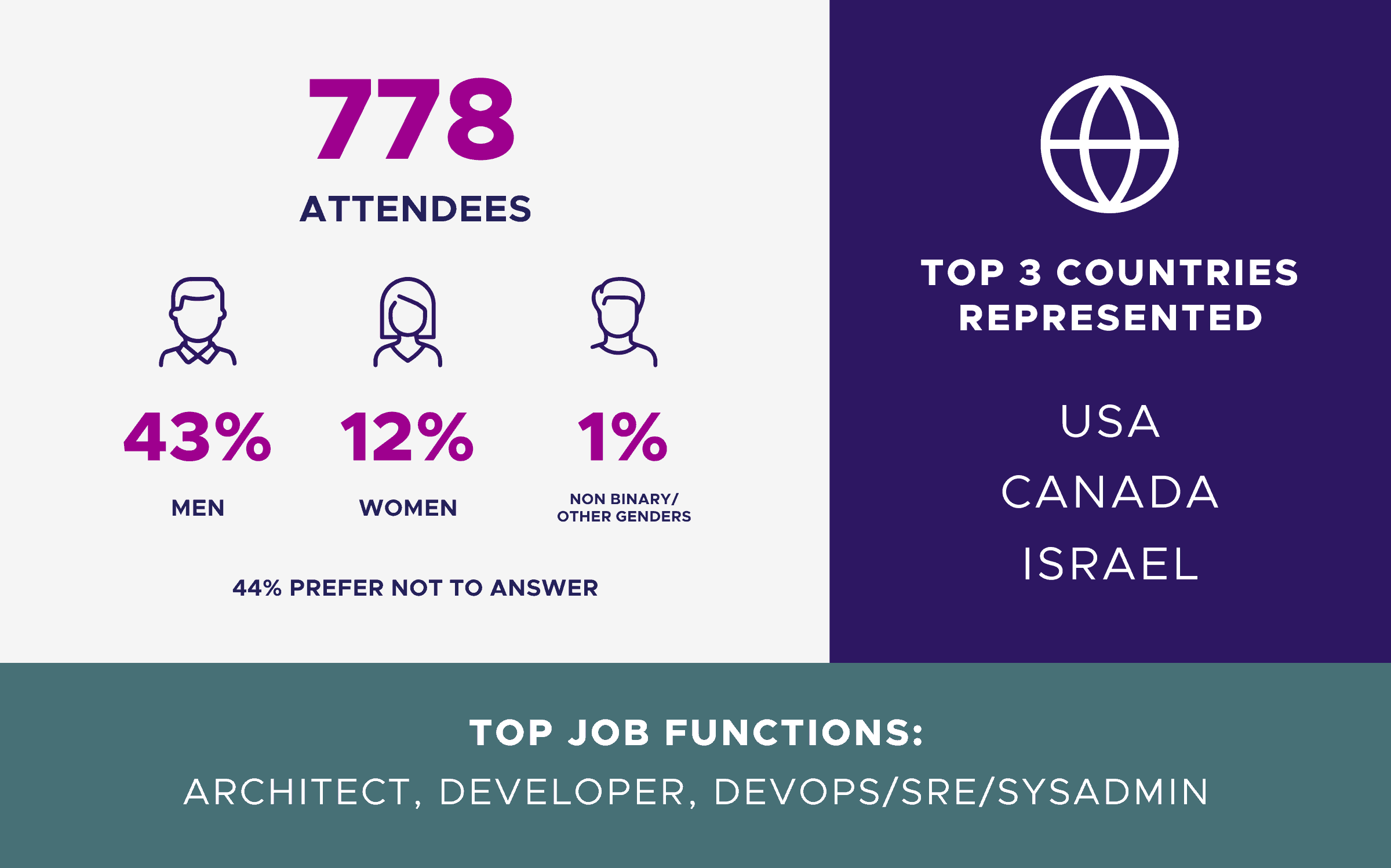 CloudNativeSecurityCon attendee stats.