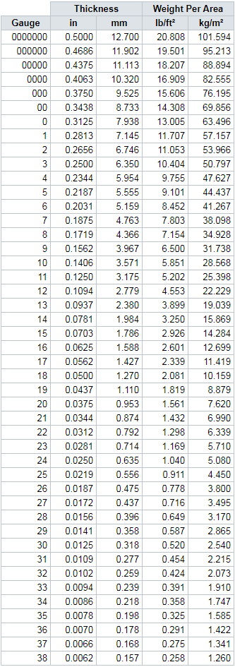 The Ultimate Sheet Metal Gauge Chart: Your Guide to Steel, Stainless ...