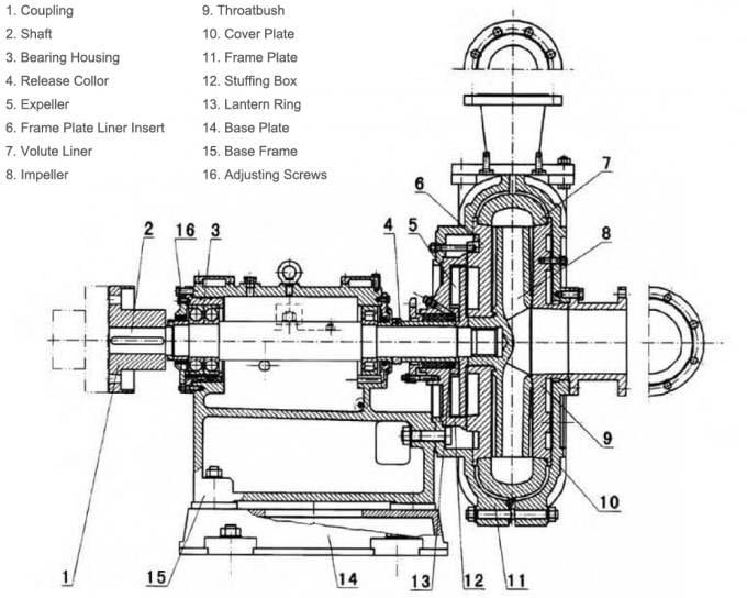 Coal Washing Heavy Duty Slurry Pump 100ZJ