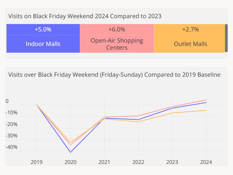 Chart showing visits on Black Friday Weekend 2024 compared to 2023