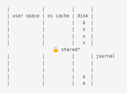 SQLite Internals: How The World's Most Used Database Works