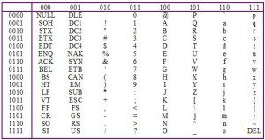 Data Representation – Binary Format, ASCII EBCDIC Unicode, Digital ...