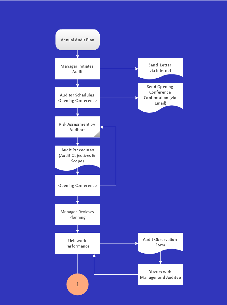 Penggunaan Flowchart Untuk Audit Aplikasi Penting It Treeflowchart Images