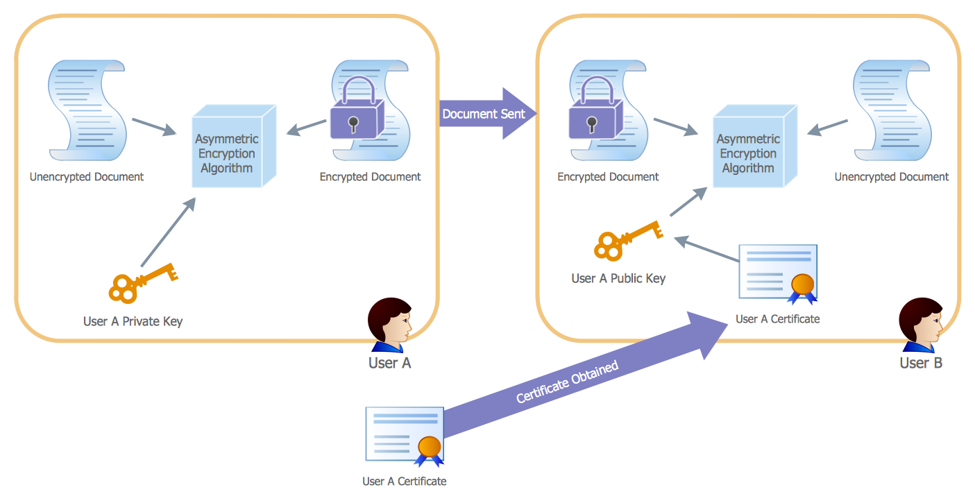 Active Directory *