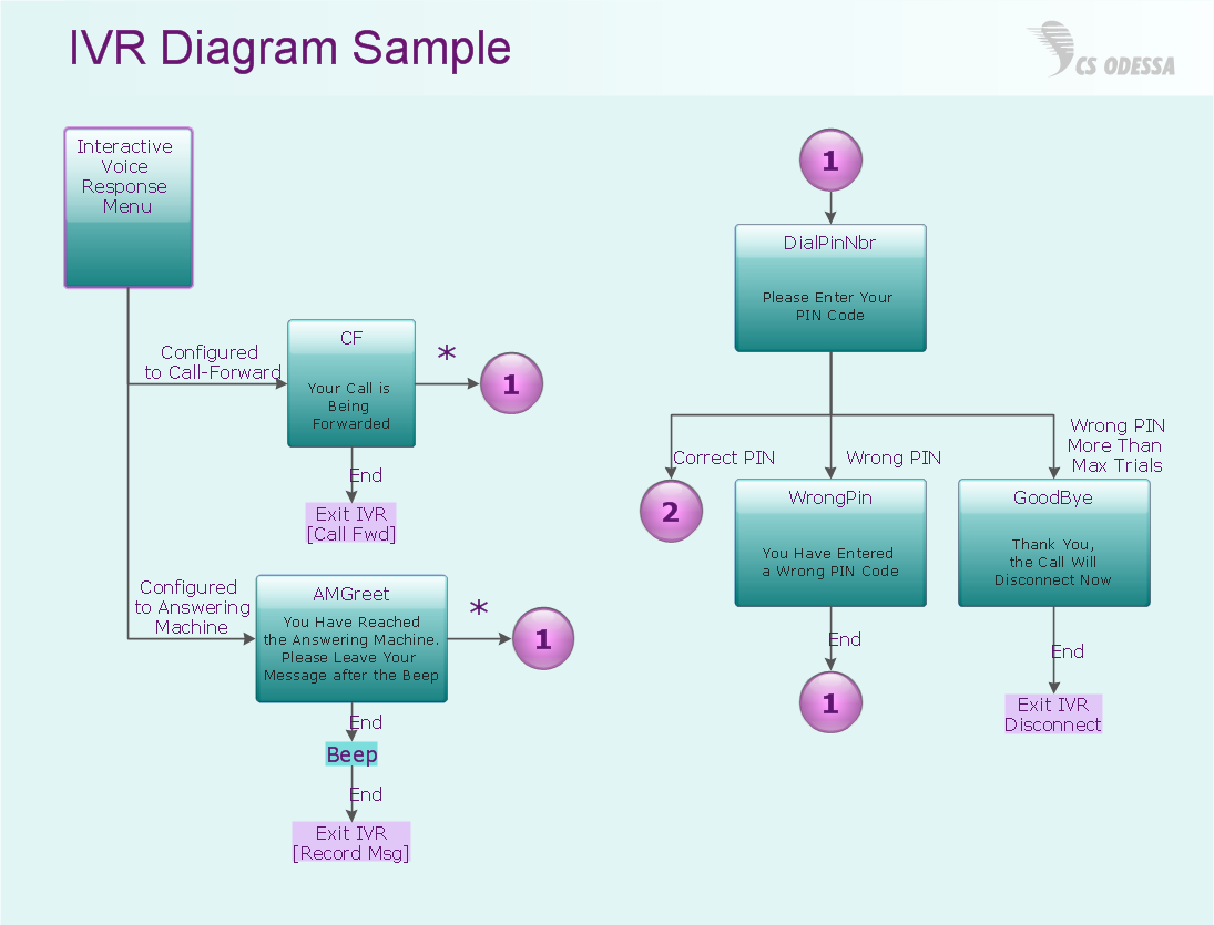 IVR Network Diagram *