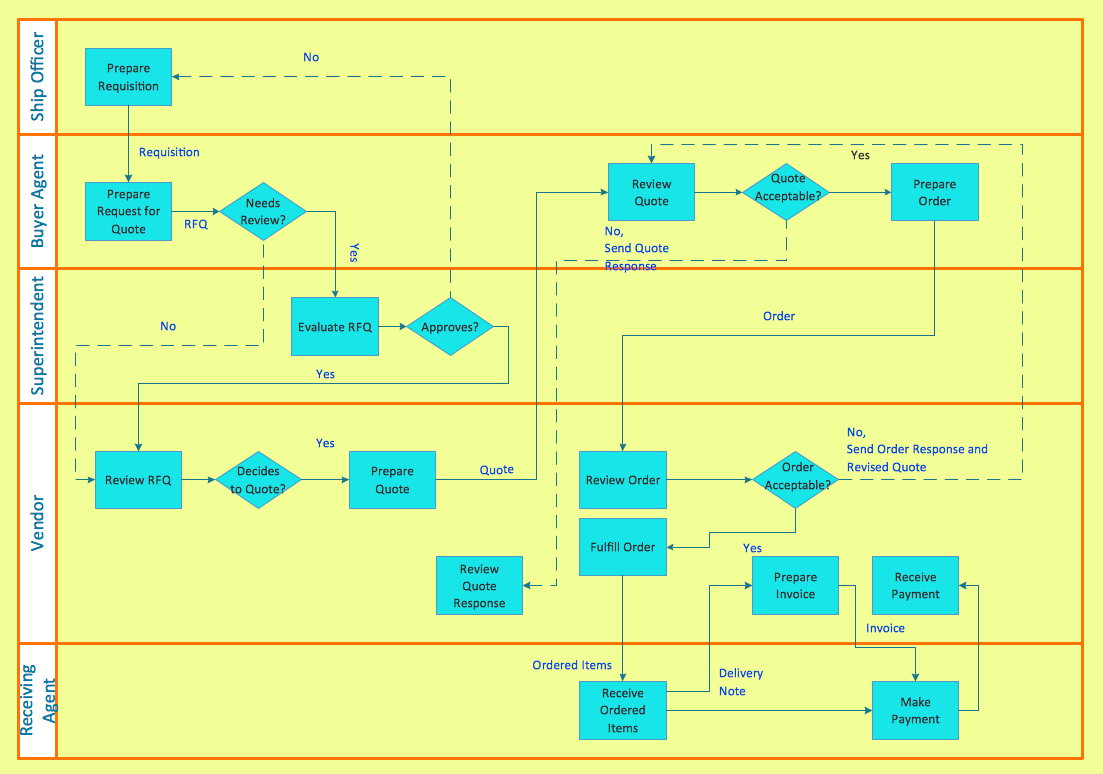 Process Flowchart Templates