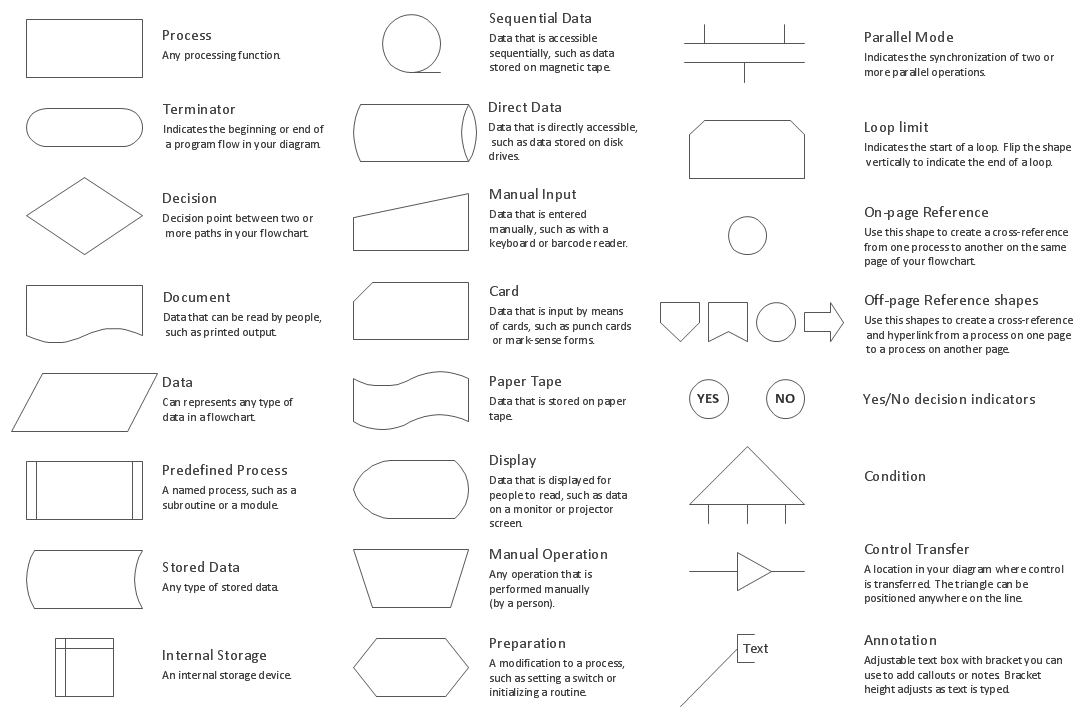 Flow Chart Symbols