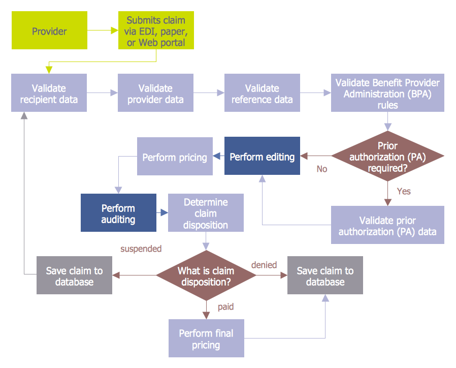 Basic Audit Flowchart. Flowchart Examples | Audit Flowchart Symbols ...