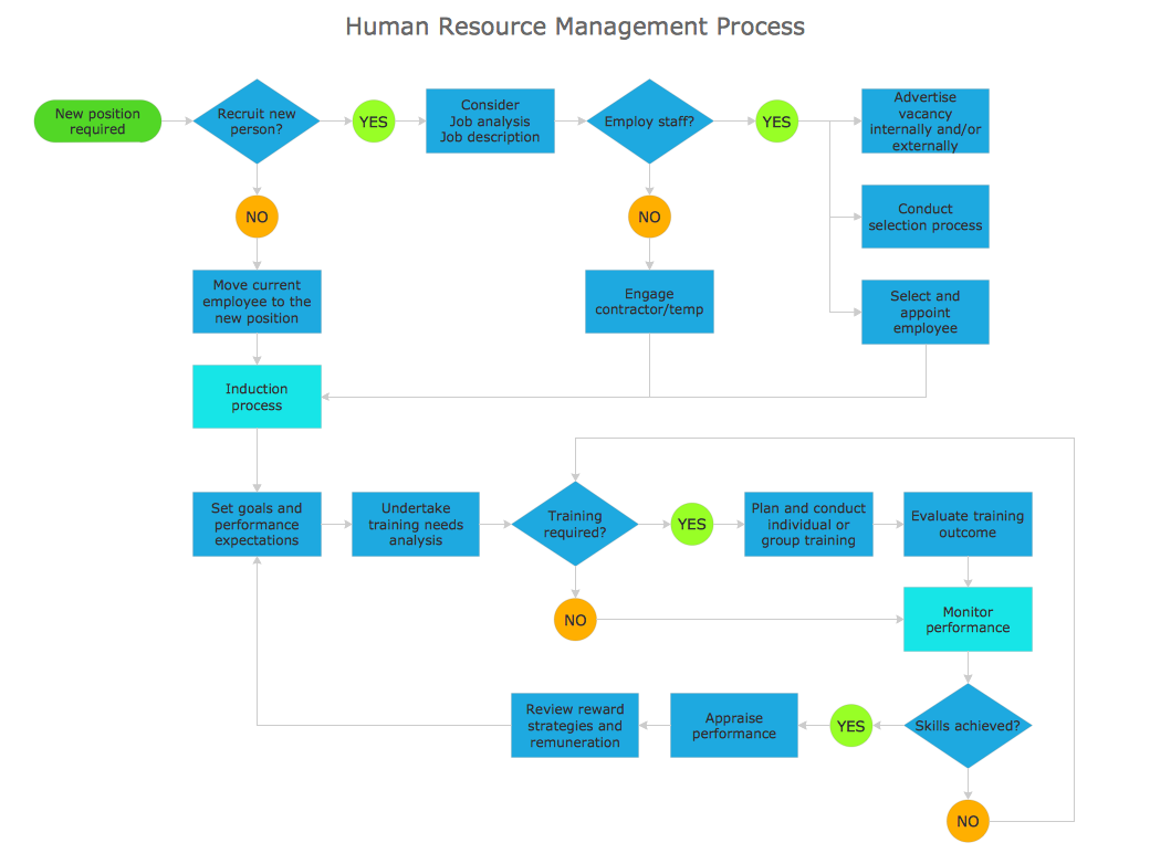 HR Management Process - Flowchart | Types Of Flowchart - Overview