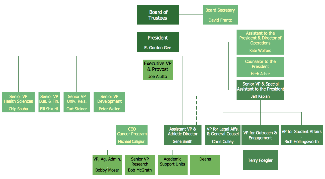 How To Draw An Organization Chart Conceptdraw Pro Organizational - Vrogue