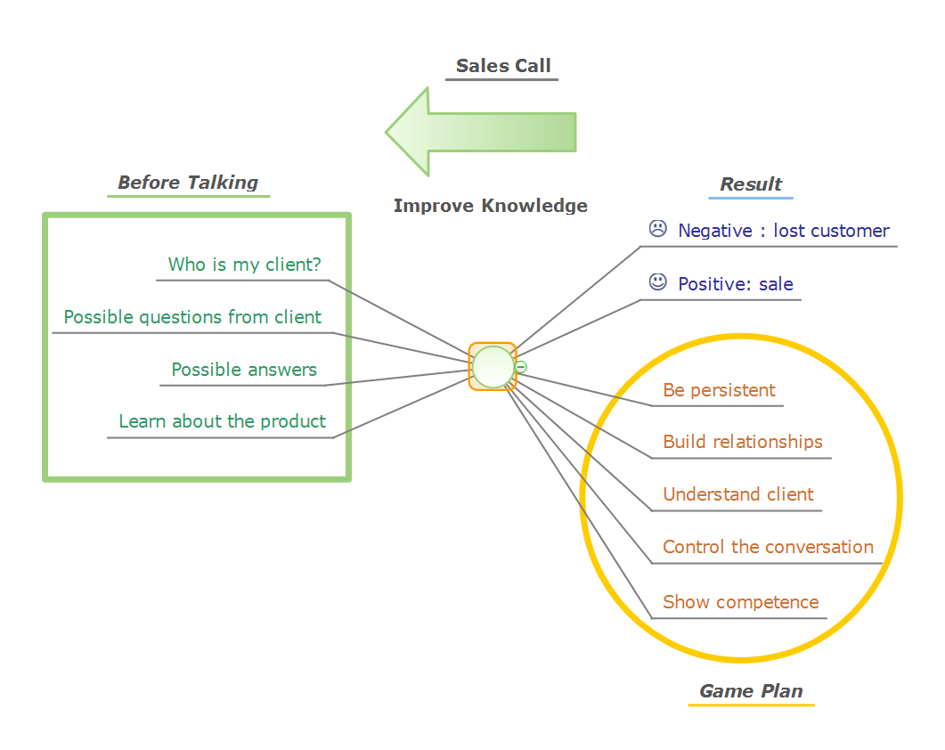 Sales Call Flow Chart Template