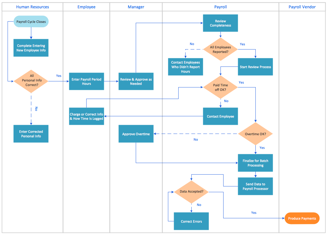 Cross-Functional Process Map Template *