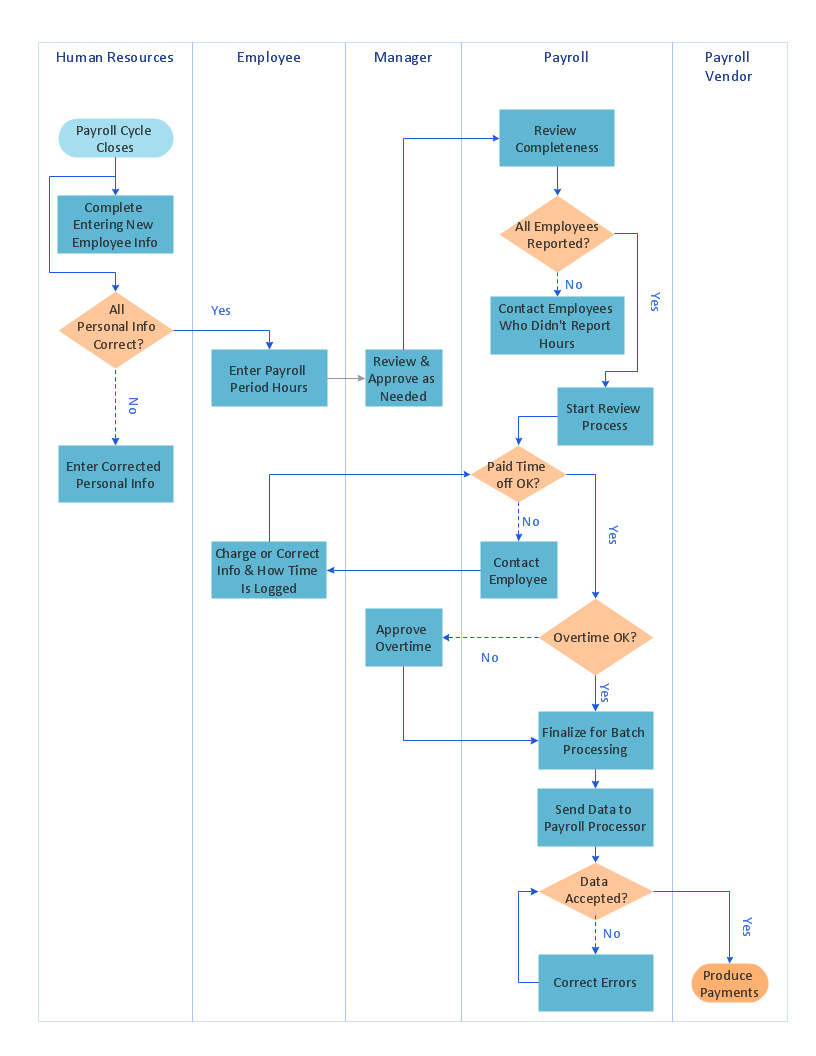 Cross-Functional Flowchart (Swim Lanes) *