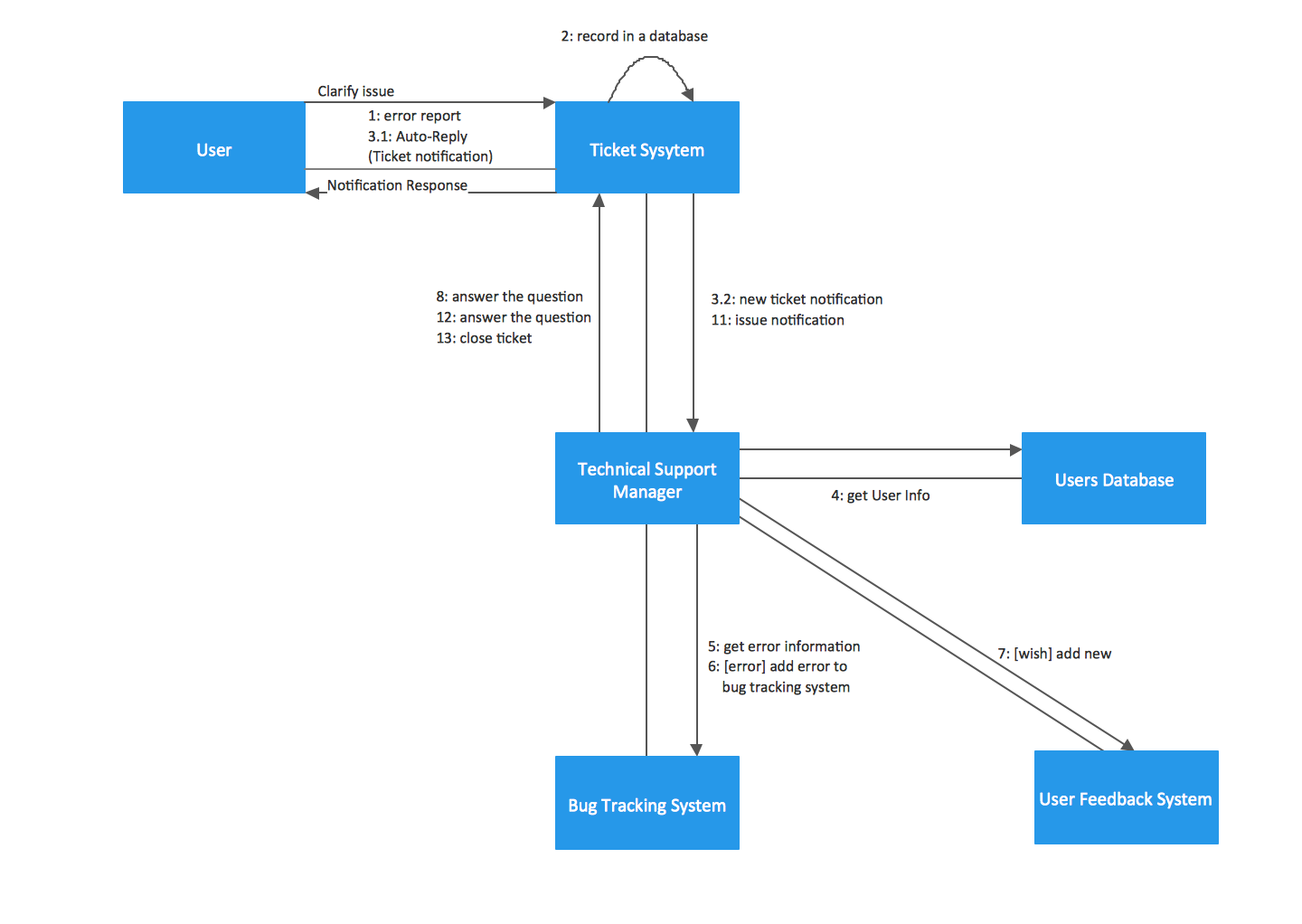 Online bank uml use case diagram - venturesper