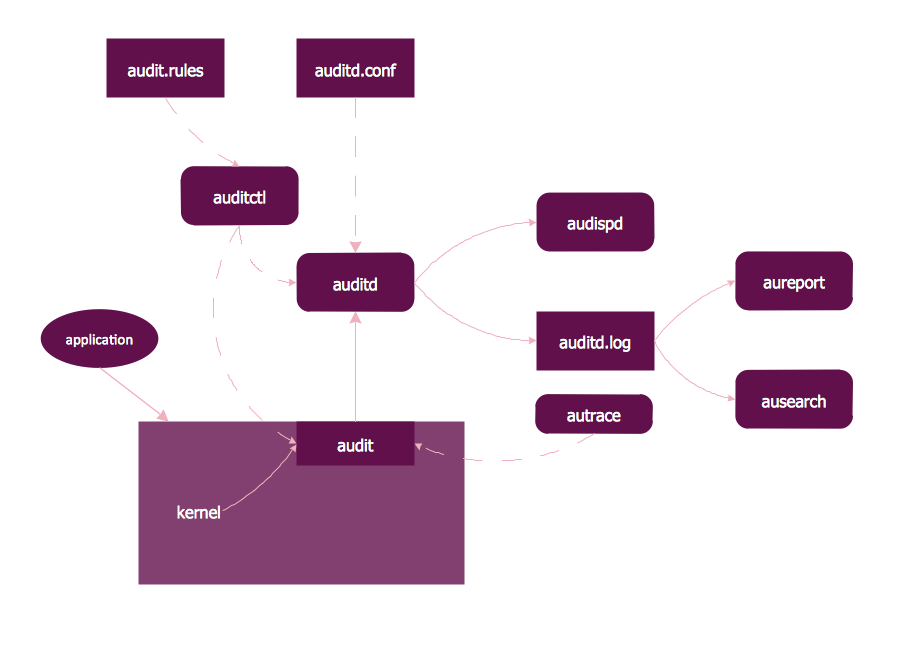 Audit Flowcharts Basic Audit Flowchart Flowchart Examples Audit Images