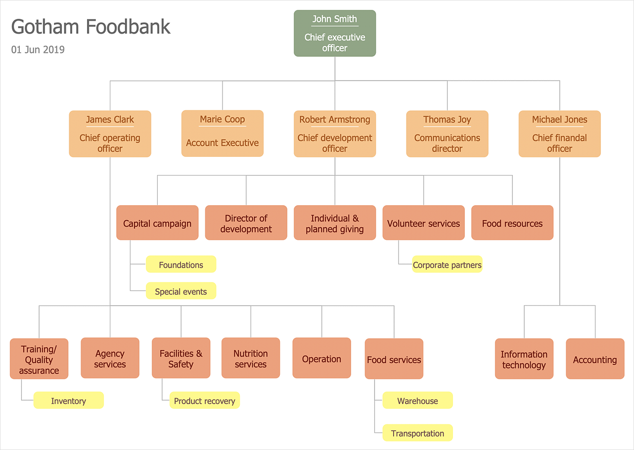 Draw Organization Chart Online - Tabitomo