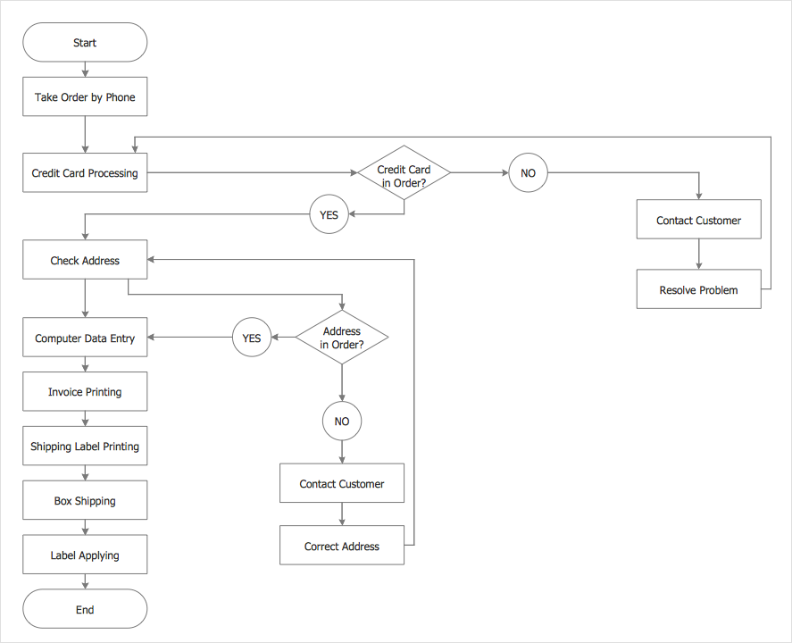 Creating a Process Flowchart | ConceptDraw HelpDesk